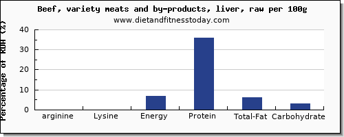 arginine and nutrition facts in beef liver per 100g